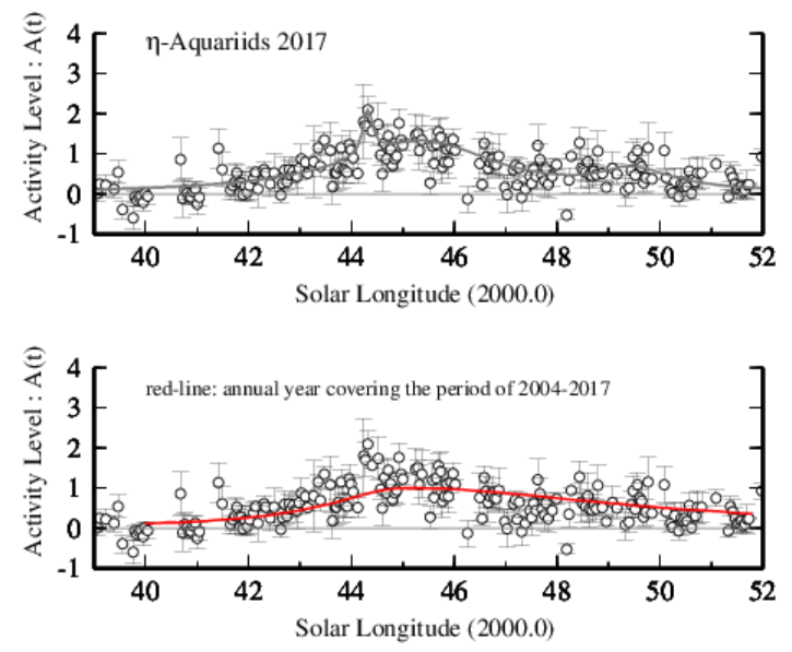 Graph of η-Aquariids