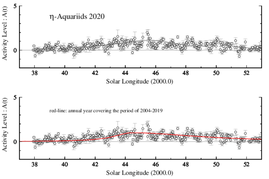 Graph of η-Aquariids