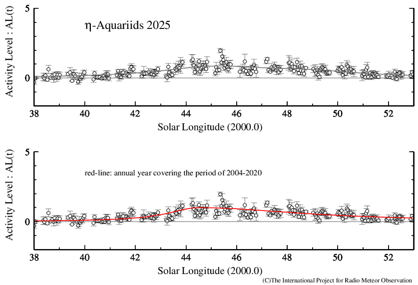 Graph of η-Aquariids