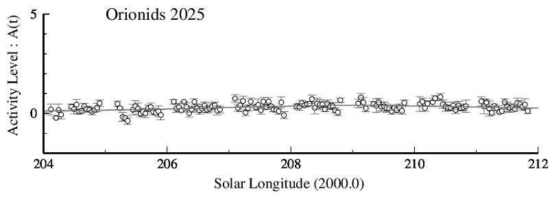Orionids Activity Level Graph