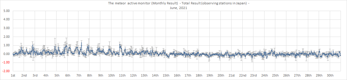 Activity Level (in Japan)