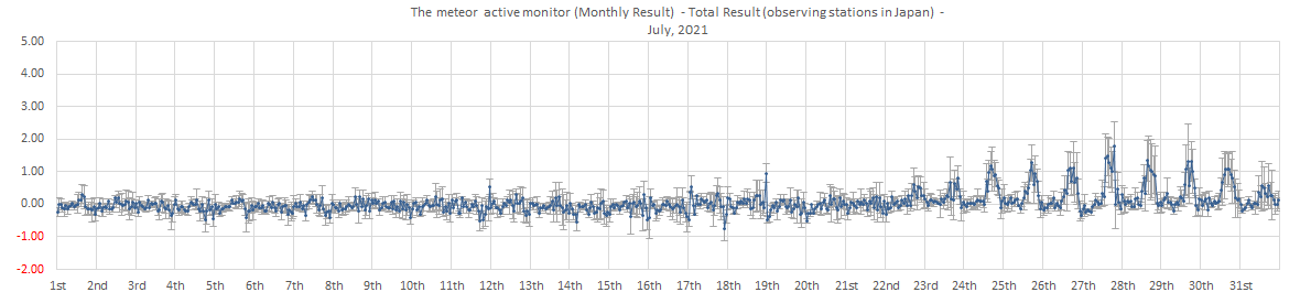 Activity Level in Japan 2021