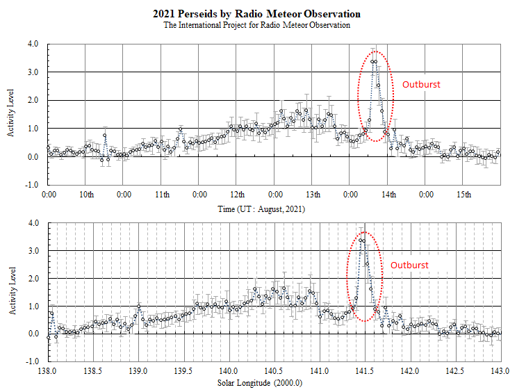 Perseids 2021 by worldwide radio observations