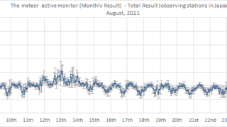 Activity Level in Japan 2021