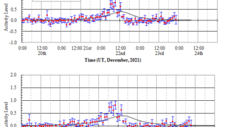 Ursids 2021 Activity Level