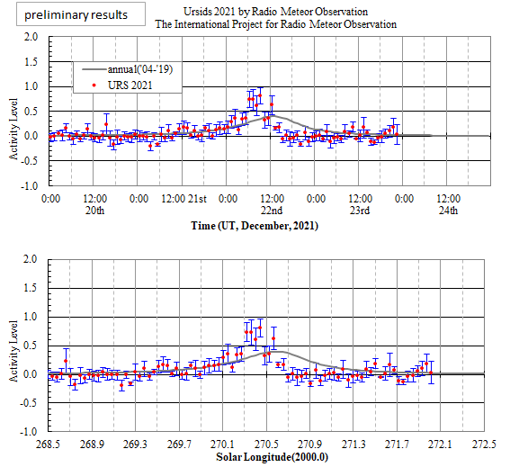 Ursids 2021 Activity Level