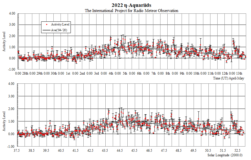 Activity Level of eta-Aquariids