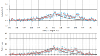 Perseids-2022-activity-level