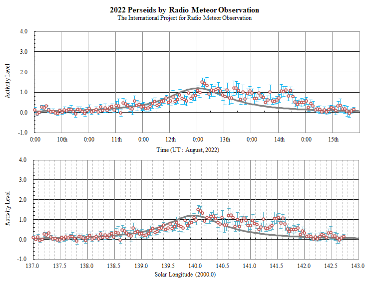 Perseids-2022-activity-level