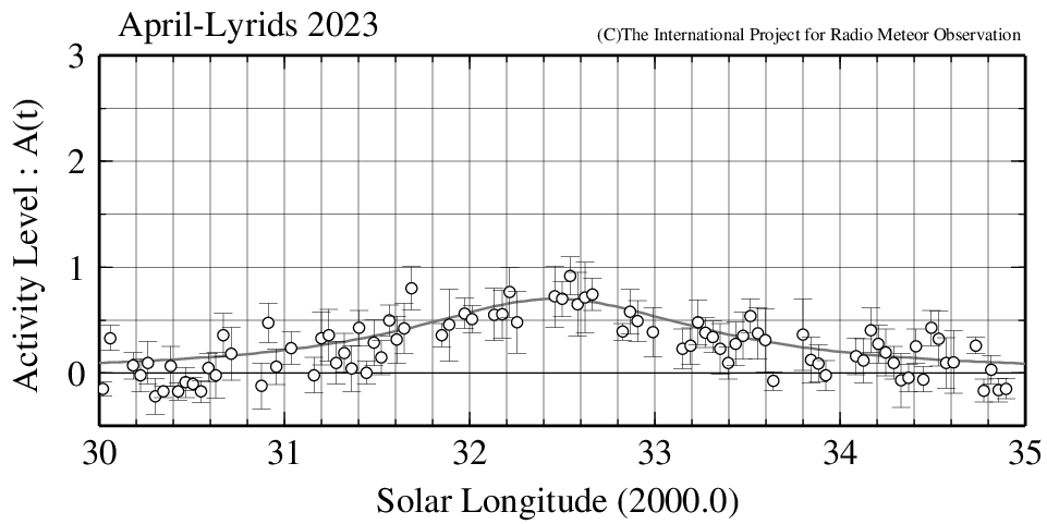 Lyrids 2023