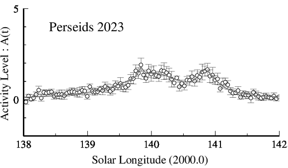 Perseids 2023