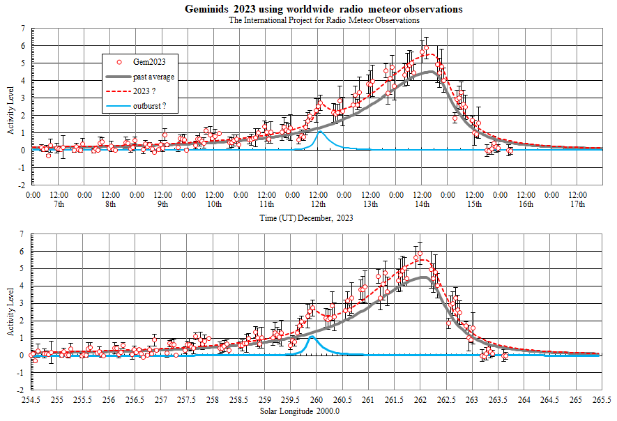 Geminids 2023 (Activity Level Index)