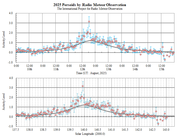 Perseids 2025 Activity Level Index